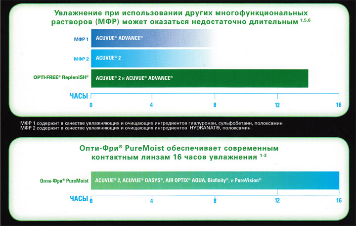 Диаграмма увлажнения Opti-Free PureMoist